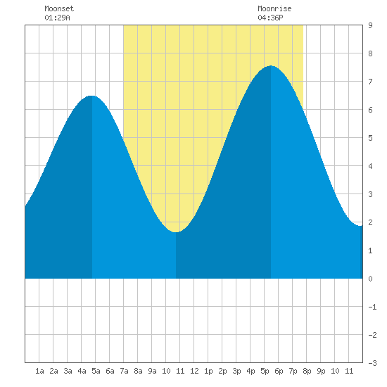 Creighton Narrows entrance tide chart for Tuesday, September 2, 2025