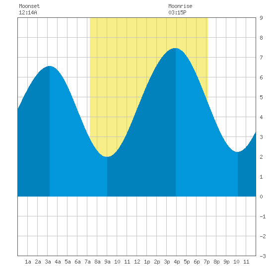 Creighton Narrows entrance tide chart for Tuesday, September 30, 2025