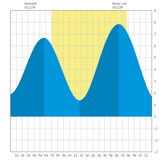 Creighton Narrows entrance tide chart for Wednesday, September 3, 2025