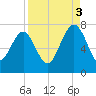 Creighton Narrows entrance tide chart for Wednesday, September 3, 2025
