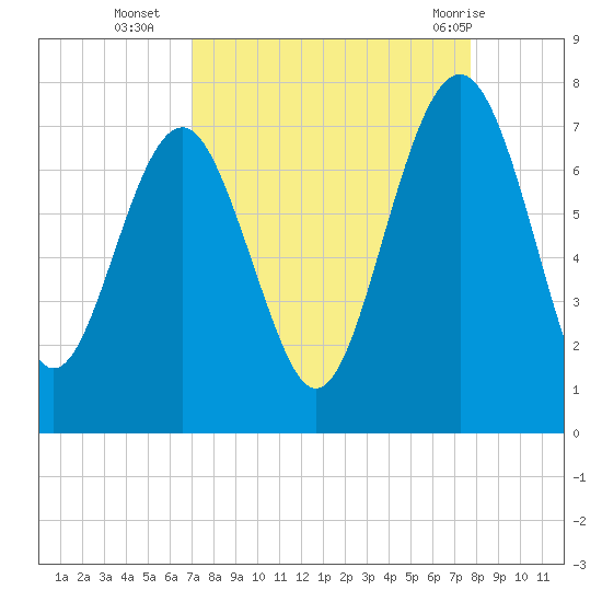 Creighton Narrows entrance tide chart for Thursday, September 4, 2025