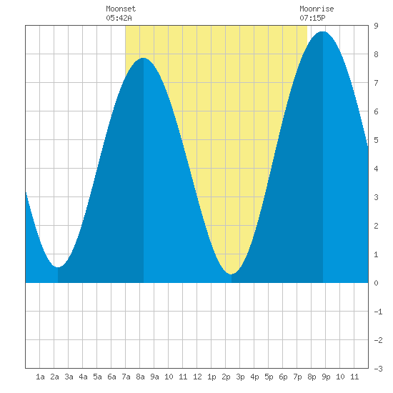 Creighton Narrows entrance tide chart for Saturday, September 6, 2025