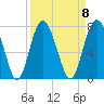 Creighton Narrows entrance tide chart for Monday, September 8, 2025