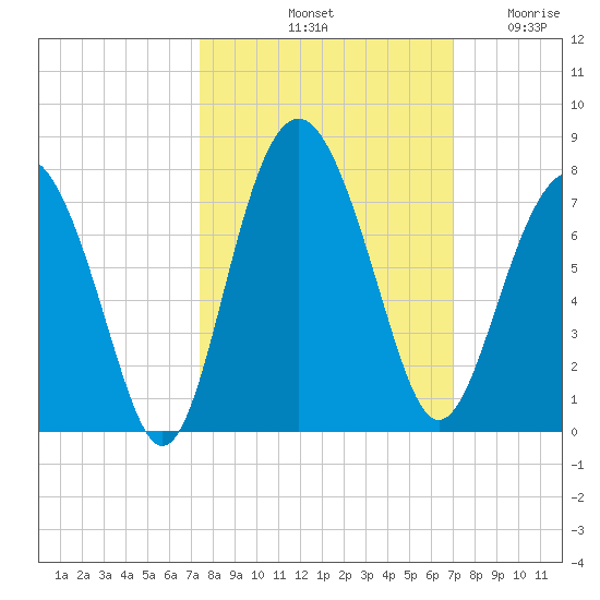 Creighton Narrows entrance tide chart for Friday, October 10, 2025