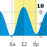 Creighton Narrows entrance tide chart for Friday, October 10, 2025
