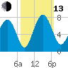 Creighton Narrows entrance tide chart for Monday, October 13, 2025