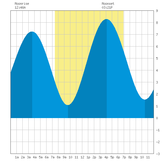 Creighton Narrows entrance tide chart for Tuesday, October 14, 2025