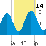 Creighton Narrows entrance tide chart for Tuesday, October 14, 2025