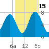 Creighton Narrows entrance tide chart for Wednesday, October 15, 2025