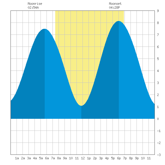 Creighton Narrows entrance tide chart for Thursday, October 16, 2025
