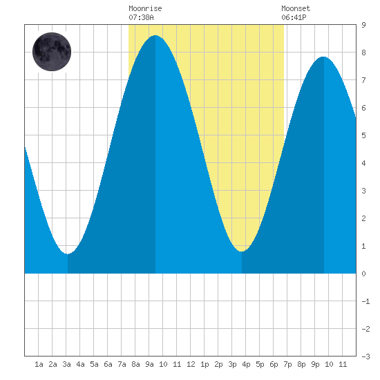 Creighton Narrows entrance tide chart for Tuesday, October 21, 2025