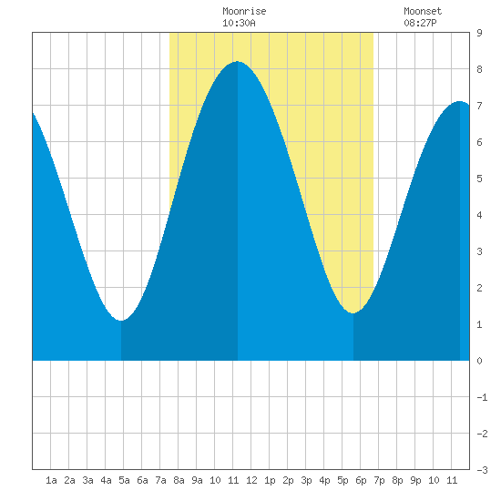 Creighton Narrows entrance tide chart for Friday, October 24, 2025