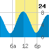 Creighton Narrows entrance tide chart for Friday, October 24, 2025