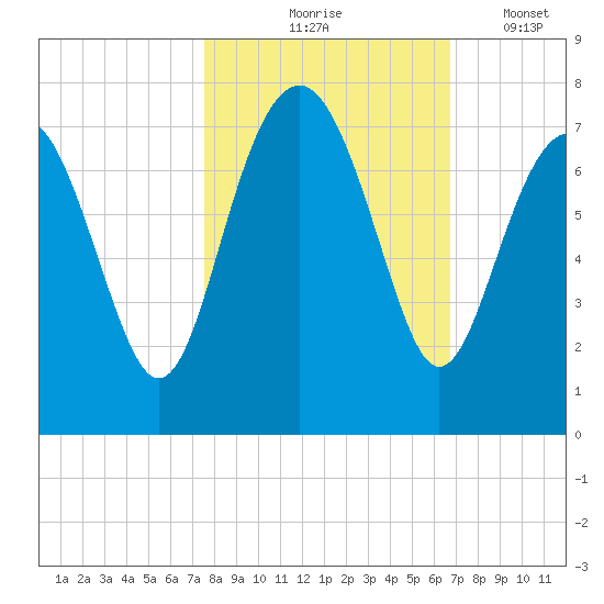 Creighton Narrows entrance tide chart for Saturday, October 25, 2025