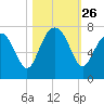 Creighton Narrows entrance tide chart for Sunday, October 26, 2025
