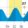 Creighton Narrows entrance tide chart for Monday, October 27, 2025
