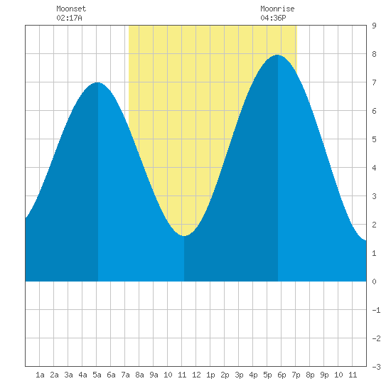 Creighton Narrows entrance tide chart for Thursday, October 2, 2025