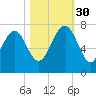 Creighton Narrows entrance tide chart for Thursday, October 30, 2025