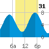 Creighton Narrows entrance tide chart for Friday, October 31, 2025