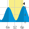Creighton Narrows entrance tide chart for Saturday, October 4, 2025