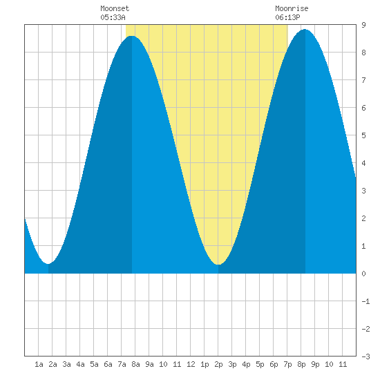 Creighton Narrows entrance tide chart for Sunday, October 5, 2025