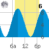 Creighton Narrows entrance tide chart for Monday, October 6, 2025