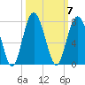 Creighton Narrows entrance tide chart for Tuesday, October 7, 2025