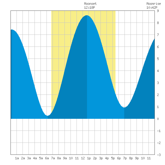 Creighton Narrows entrance tide chart for Monday, November 10, 2025