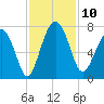 Creighton Narrows entrance tide chart for Monday, November 10, 2025