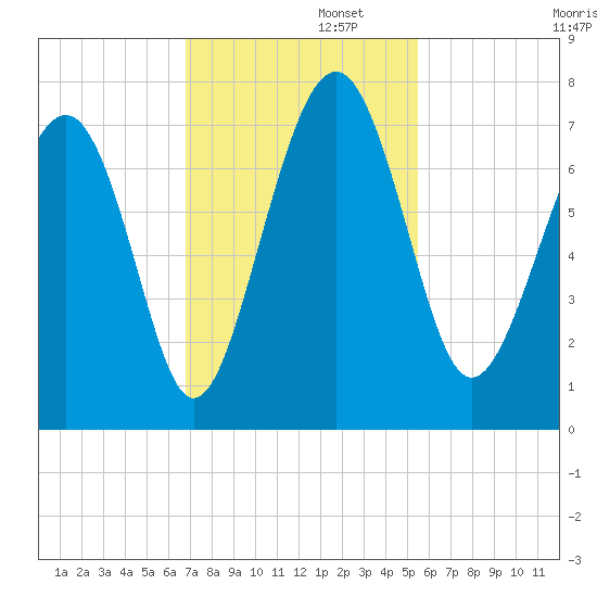 Creighton Narrows entrance tide chart for Tuesday, November 11, 2025