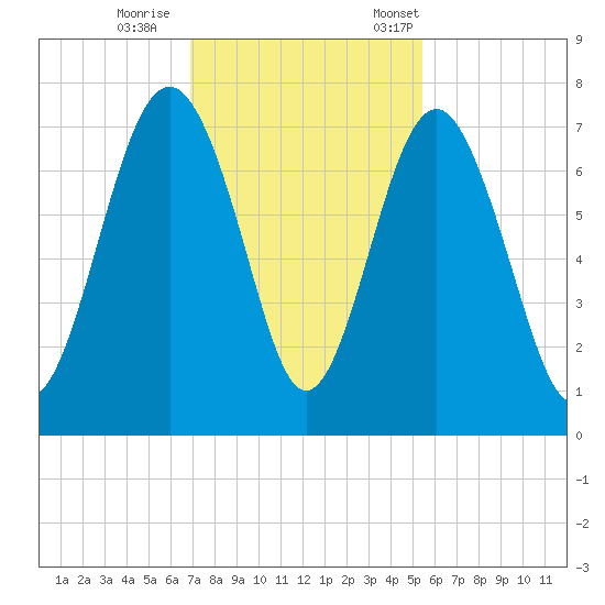 Creighton Narrows entrance tide chart for Sunday, November 16, 2025