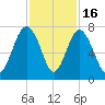 Creighton Narrows entrance tide chart for Sunday, November 16, 2025