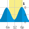 Creighton Narrows entrance tide chart for Saturday, November 1, 2025