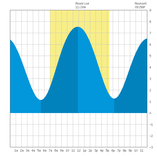 Creighton Narrows entrance tide chart for Tuesday, November 25, 2025