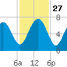 Creighton Narrows entrance tide chart for Thursday, November 27, 2025