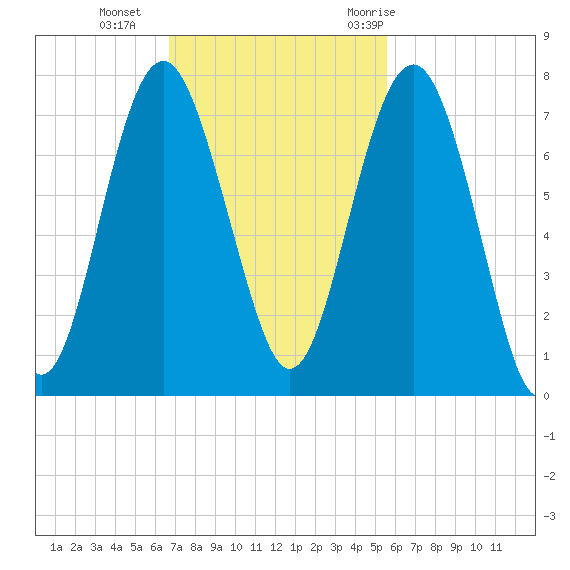 Creighton Narrows entrance tide chart for Sunday, November 2, 2025