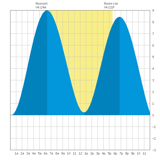Creighton Narrows entrance tide chart for Monday, November 3, 2025