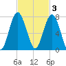 Creighton Narrows entrance tide chart for Monday, November 3, 2025