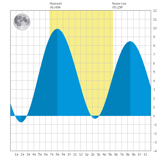 Creighton Narrows entrance tide chart for Wednesday, November 5, 2025