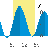 Creighton Narrows entrance tide chart for Friday, November 7, 2025