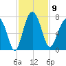 Creighton Narrows entrance tide chart for Sunday, November 9, 2025
