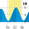 Creighton Narrows entrance tide chart for Wednesday, December 10, 2025