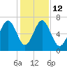 Creighton Narrows entrance tide chart for Friday, December 12, 2025