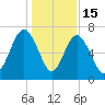 Creighton Narrows entrance tide chart for Monday, December 15, 2025