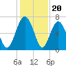 Creighton Narrows entrance tide chart for Saturday, December 20, 2025