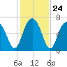 Creighton Narrows entrance tide chart for Wednesday, December 24, 2025