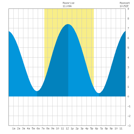 Creighton Narrows entrance tide chart for Thursday, December 25, 2025