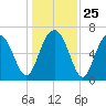Creighton Narrows entrance tide chart for Thursday, December 25, 2025