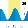 Creighton Narrows entrance tide chart for Friday, December 26, 2025