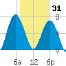 Creighton Narrows entrance tide chart for Wednesday, December 31, 2025